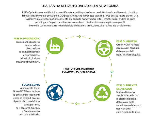 infografica LCA Life Cycle Assessment